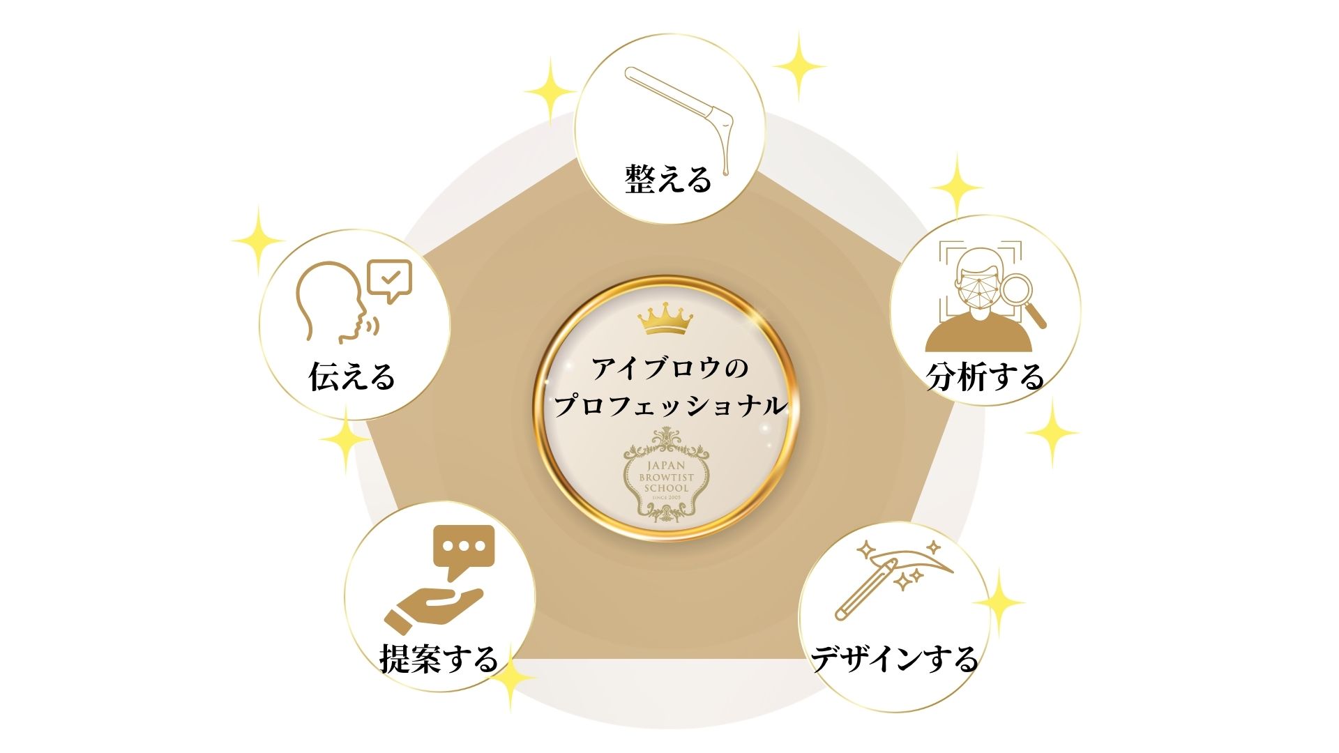 整える・分析する・デザインする・提案する・伝える。5つの力がつながった状態