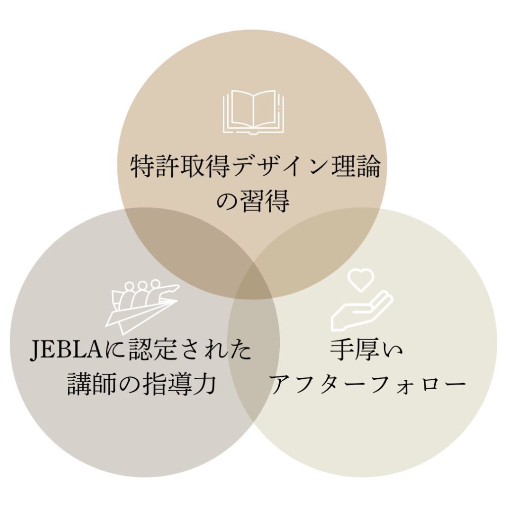 JBSで現場で活かせる眉技術を身につける3つの仕組み。特許取得のデザイン理論、手厚いアフターフォロー、JEBLAに認定された講師の指導力が掛け合わさることを示した図。